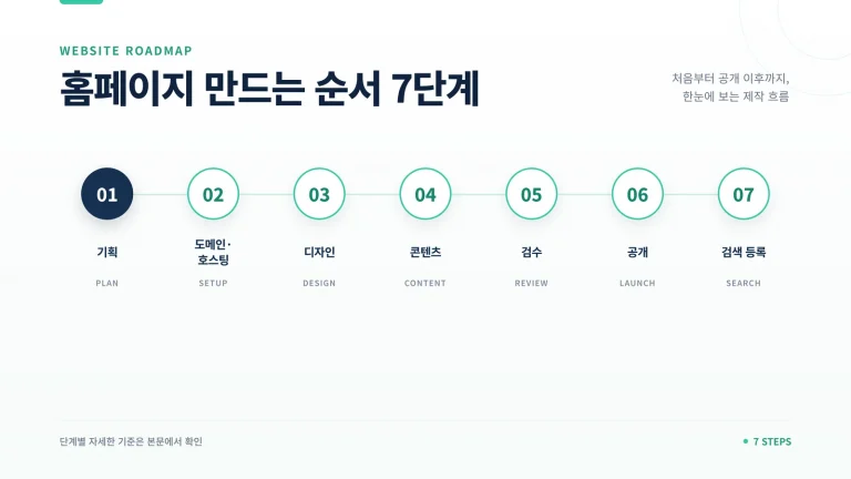 홈페이지 만드는 순서