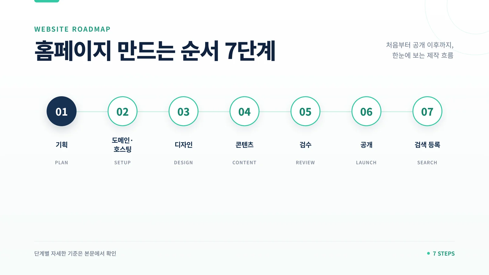 홈페이지 만드는 순서